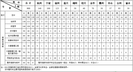 招900人!绍兴人报考警校的机会来了,抓紧报名